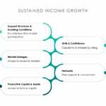 New Insights from BFA Global Reveal What It Really Takes to Increase Women’s Incomes